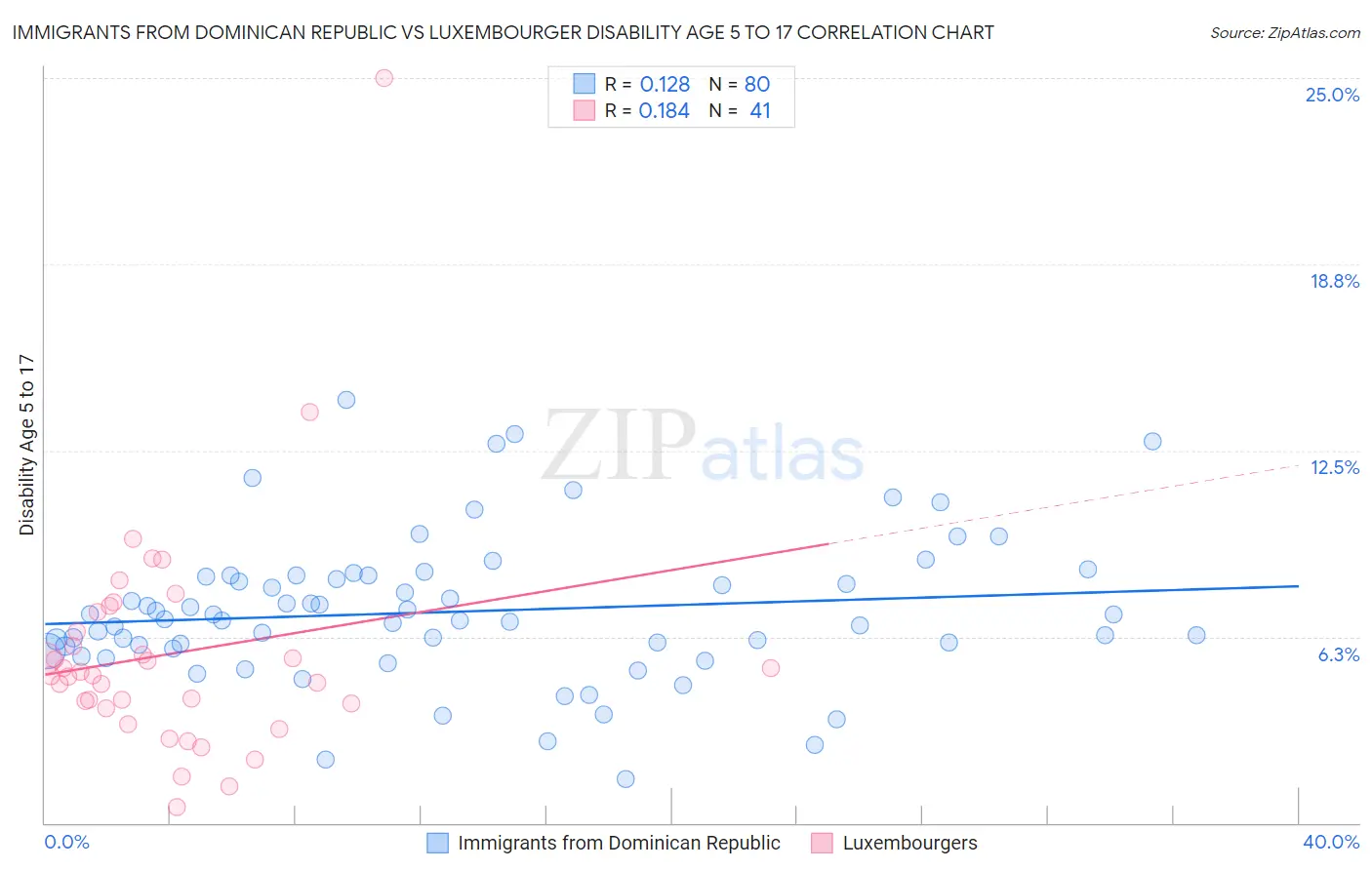 Immigrants from Dominican Republic vs Luxembourger Disability Age 5 to 17
