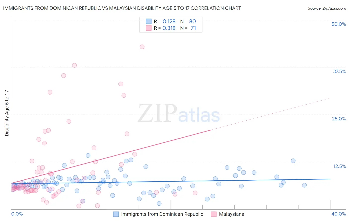 Immigrants from Dominican Republic vs Malaysian Disability Age 5 to 17