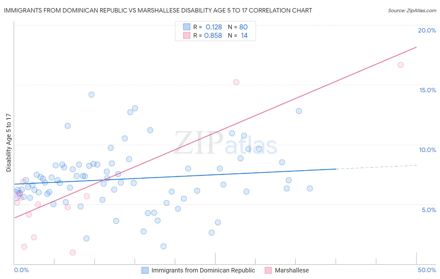 Immigrants from Dominican Republic vs Marshallese Disability Age 5 to 17