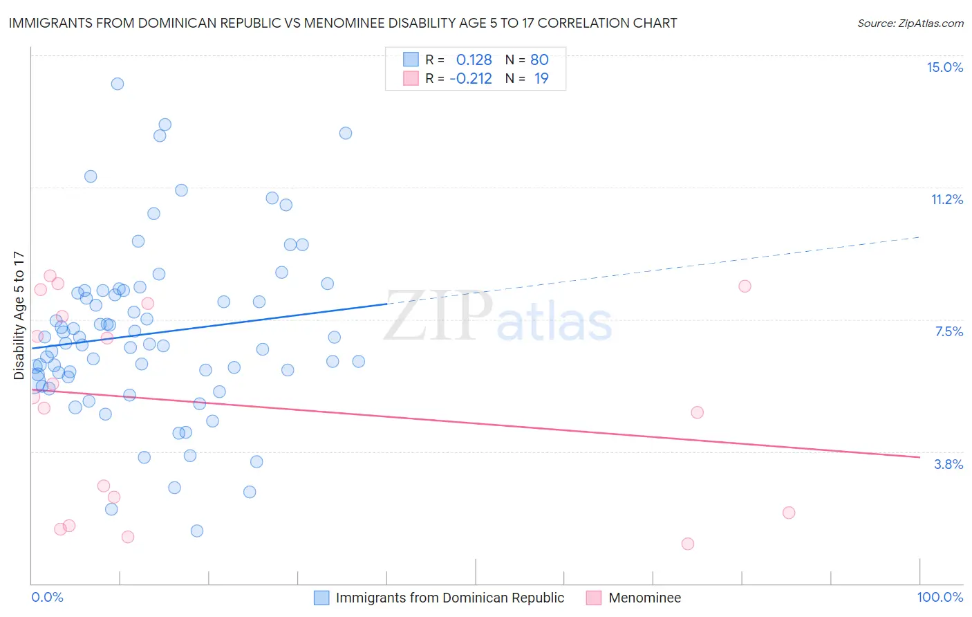 Immigrants from Dominican Republic vs Menominee Disability Age 5 to 17
