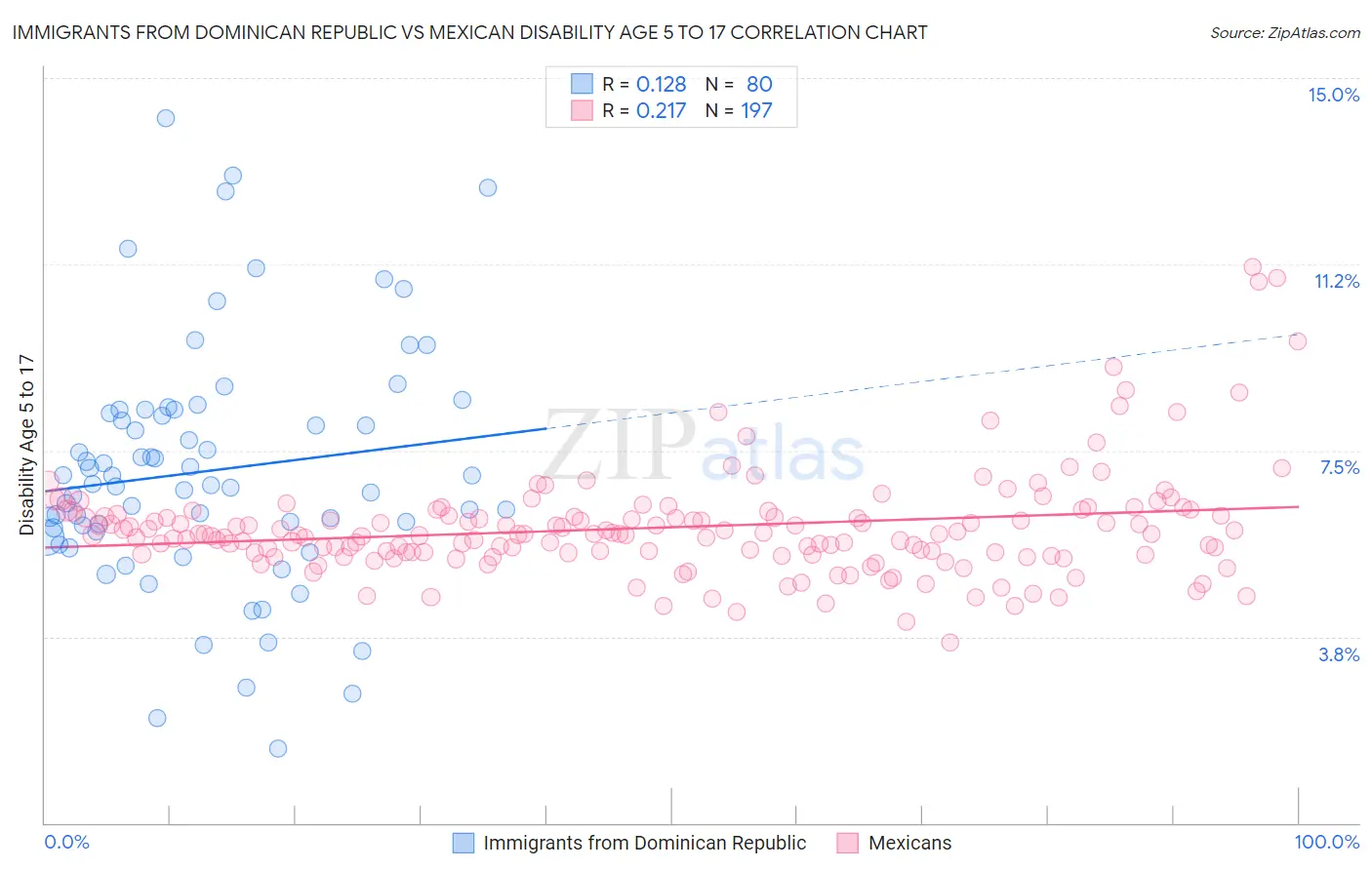 Immigrants from Dominican Republic vs Mexican Disability Age 5 to 17