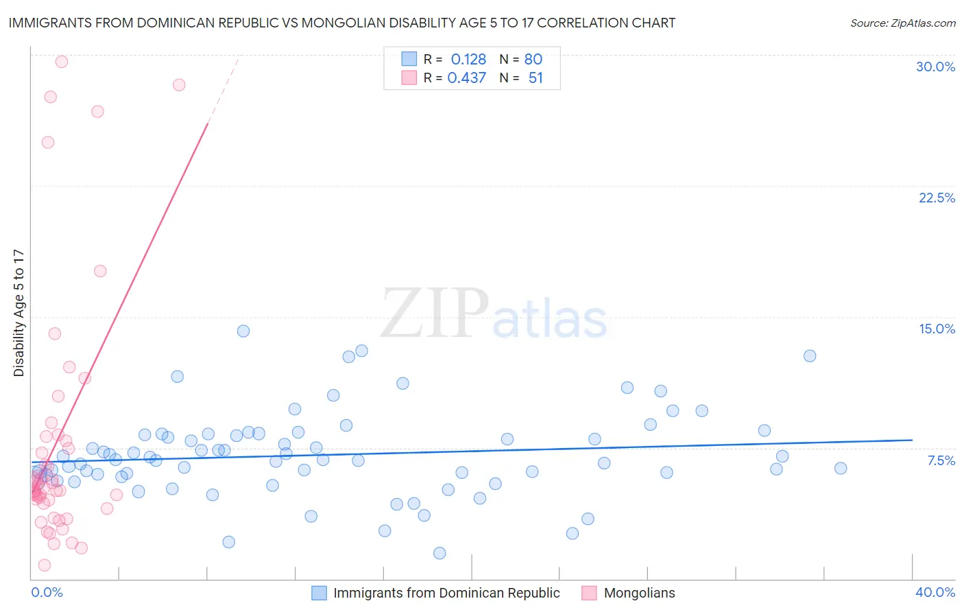 Immigrants from Dominican Republic vs Mongolian Disability Age 5 to 17