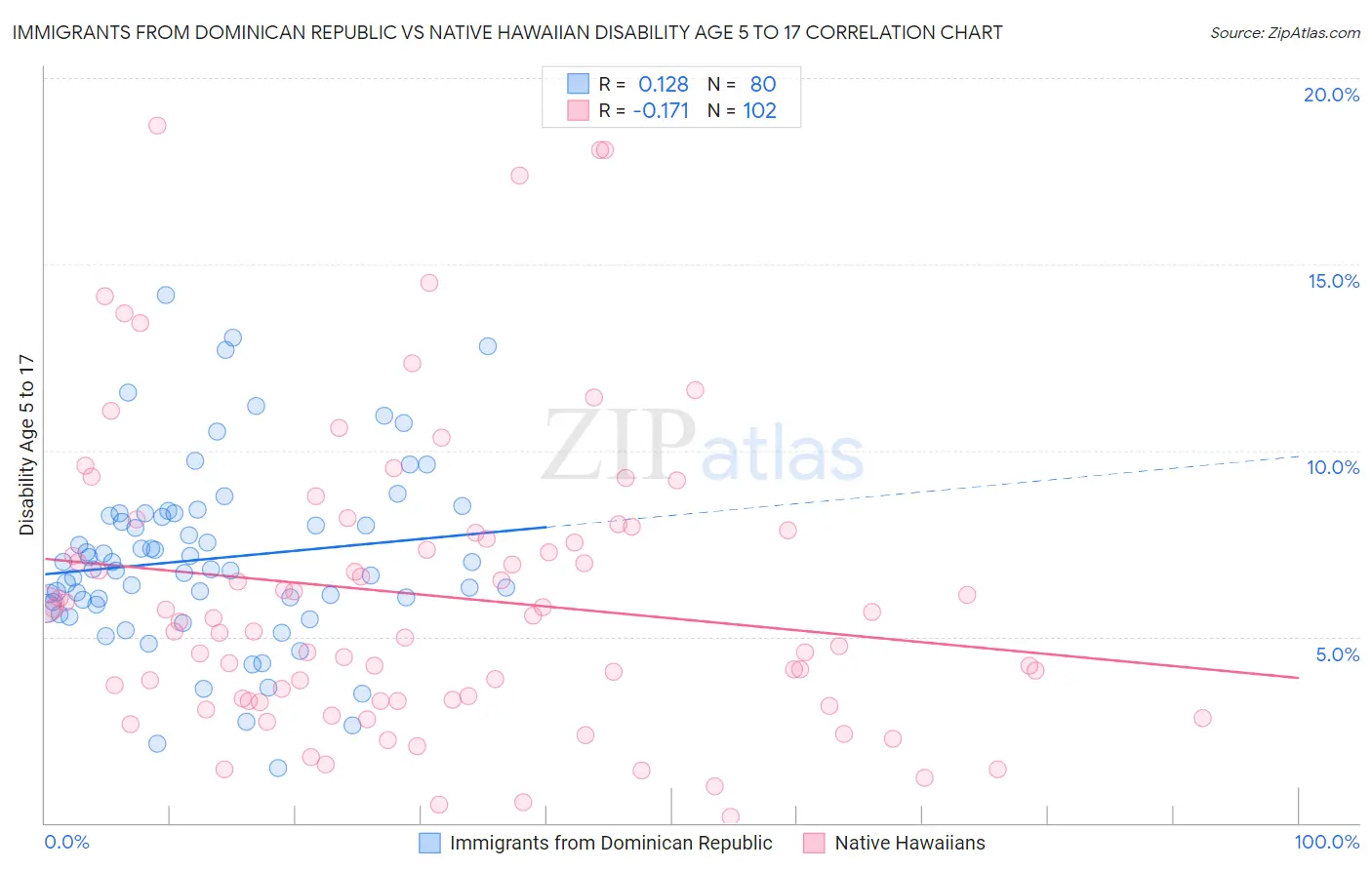 Immigrants from Dominican Republic vs Native Hawaiian Disability Age 5 to 17