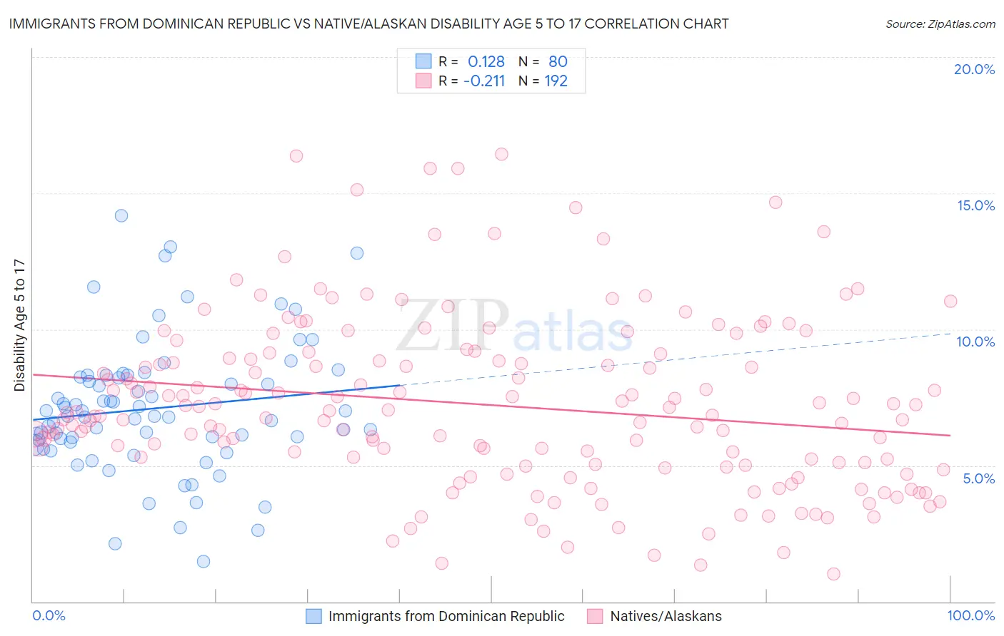 Immigrants from Dominican Republic vs Native/Alaskan Disability Age 5 to 17