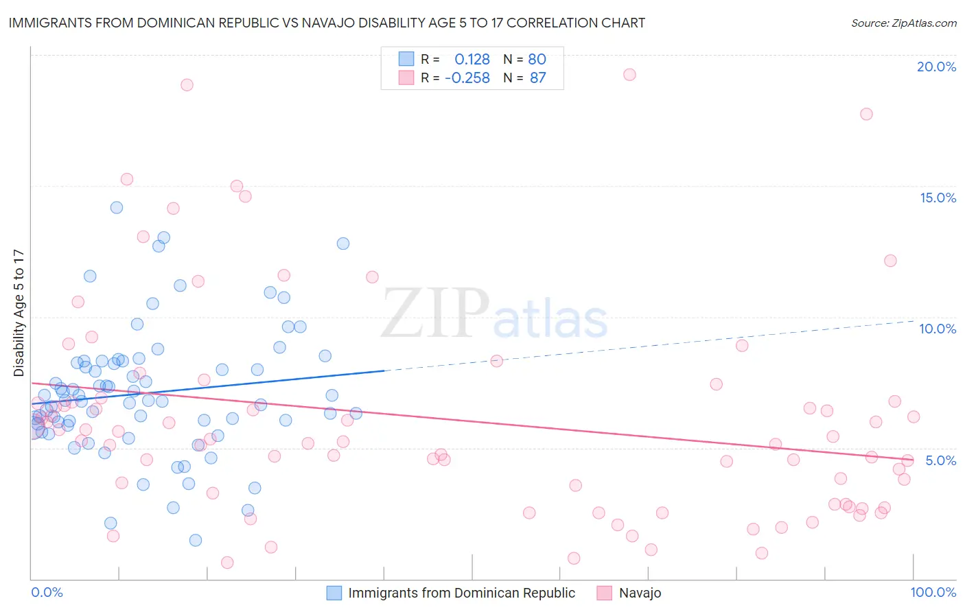 Immigrants from Dominican Republic vs Navajo Disability Age 5 to 17
