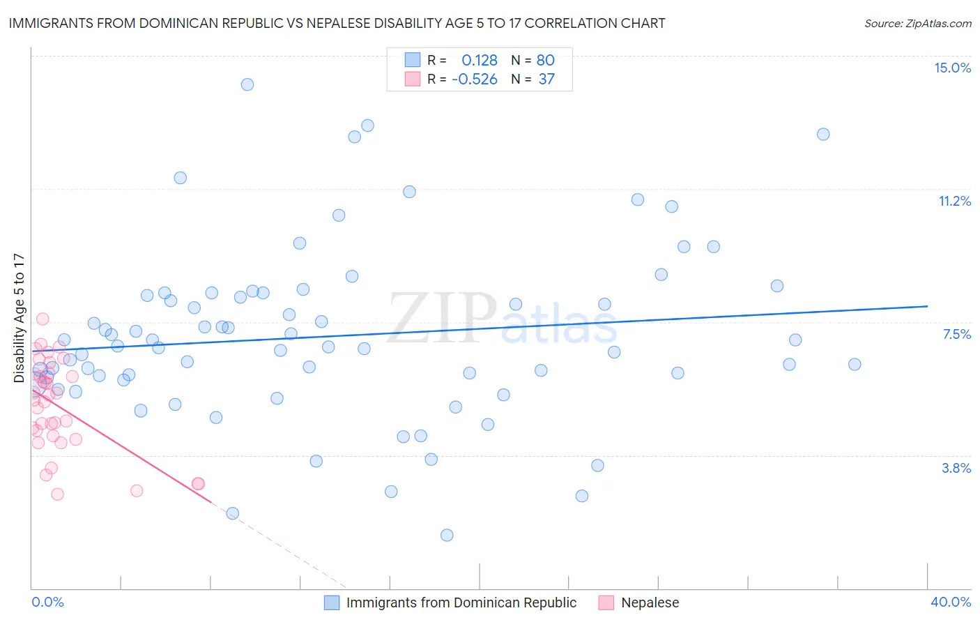 Immigrants from Dominican Republic vs Nepalese Disability Age 5 to 17