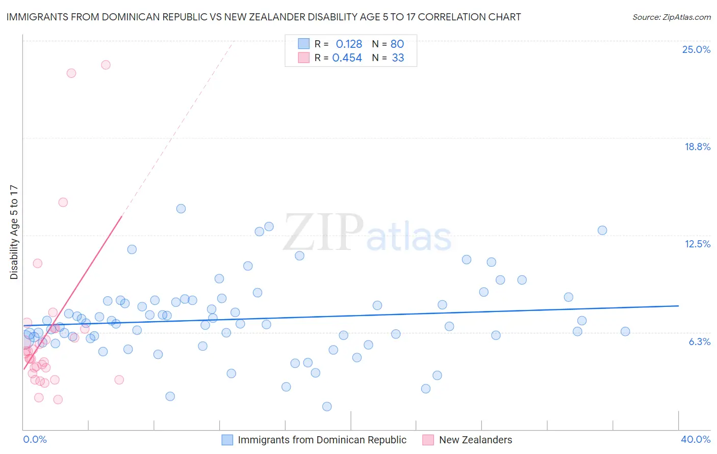 Immigrants from Dominican Republic vs New Zealander Disability Age 5 to 17