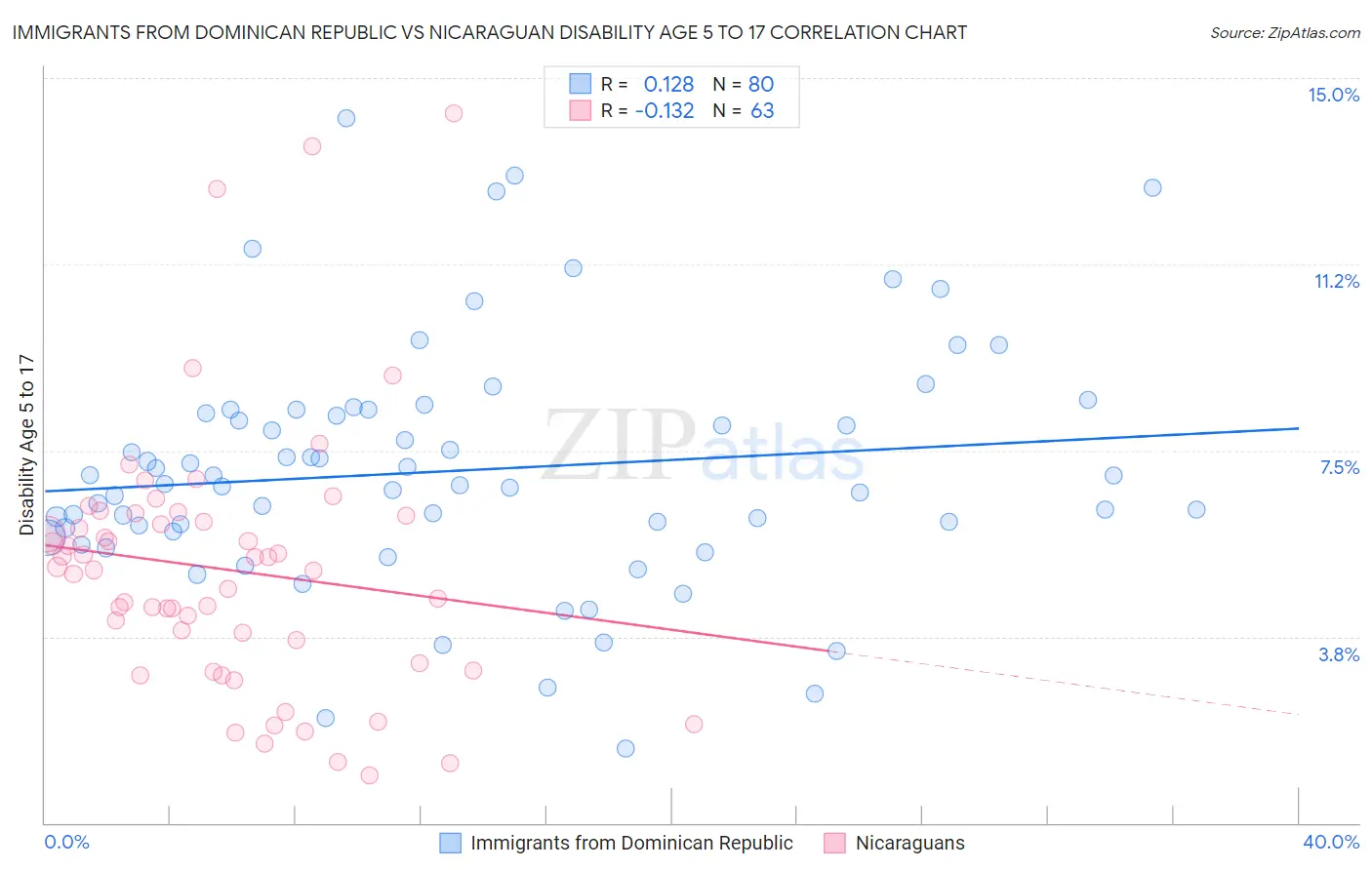 Immigrants from Dominican Republic vs Nicaraguan Disability Age 5 to 17