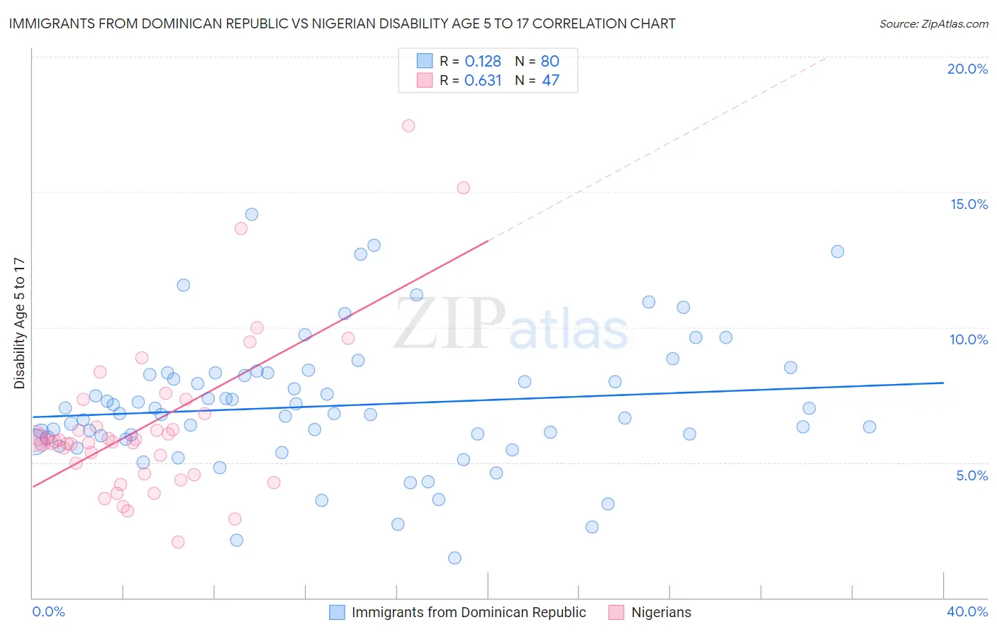 Immigrants from Dominican Republic vs Nigerian Disability Age 5 to 17