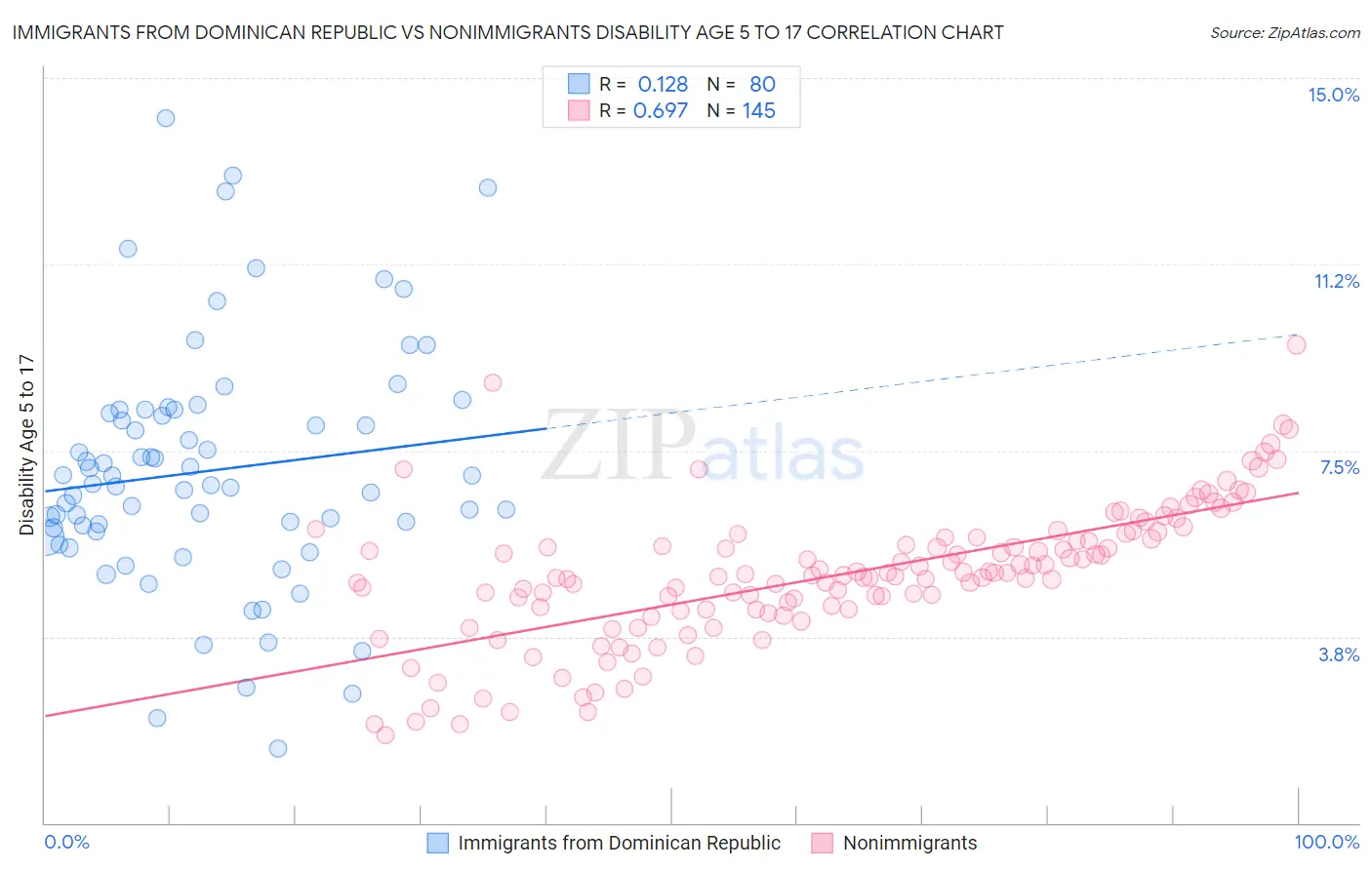 Immigrants from Dominican Republic vs Nonimmigrants Disability Age 5 to 17