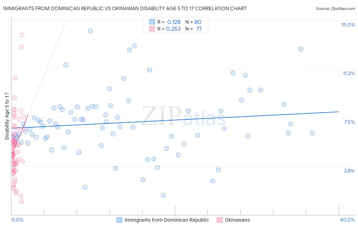 Immigrants from Dominican Republic vs Okinawan Disability Age 5 to 17