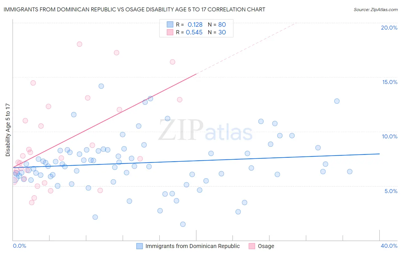 Immigrants from Dominican Republic vs Osage Disability Age 5 to 17