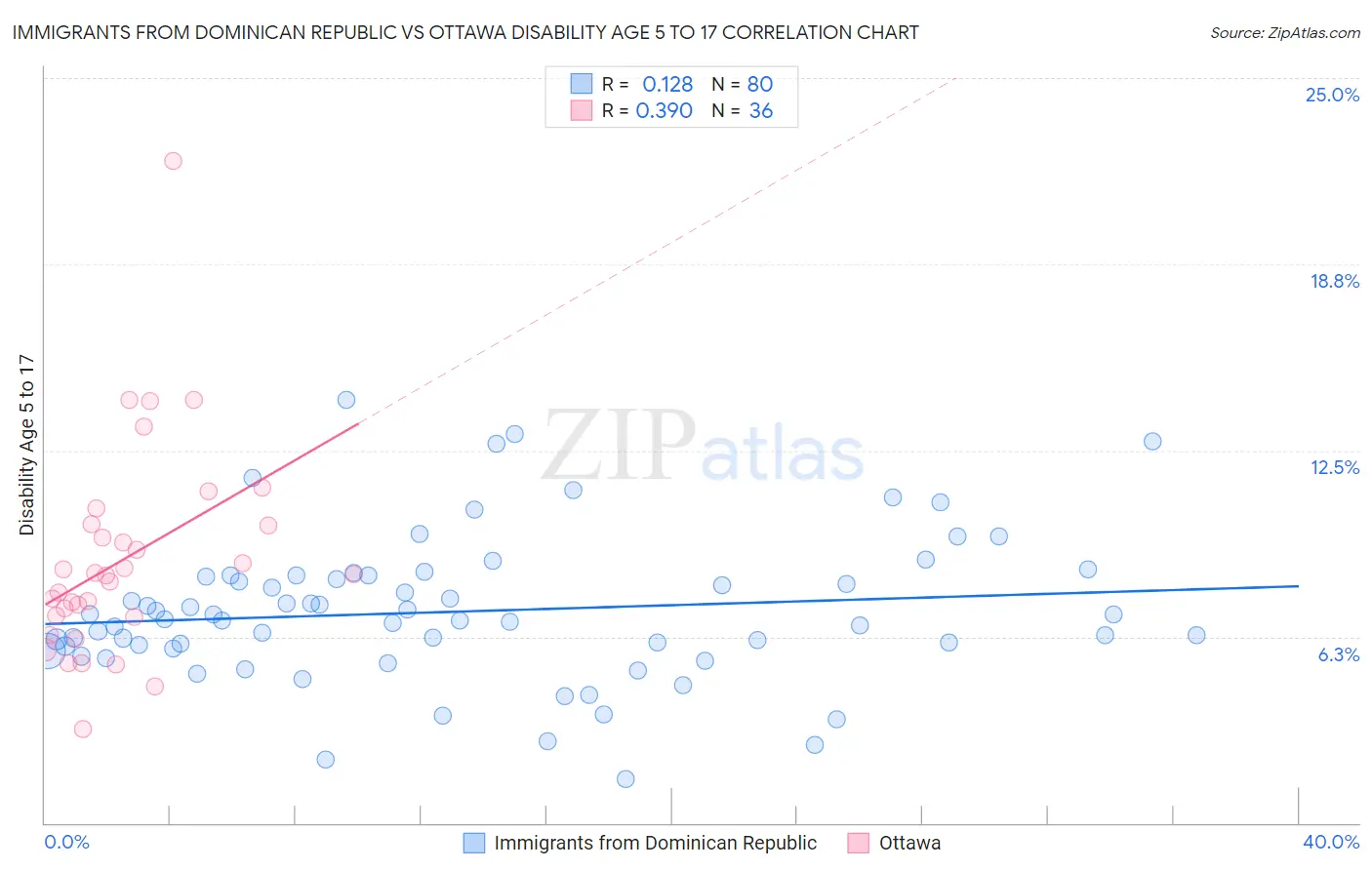 Immigrants from Dominican Republic vs Ottawa Disability Age 5 to 17