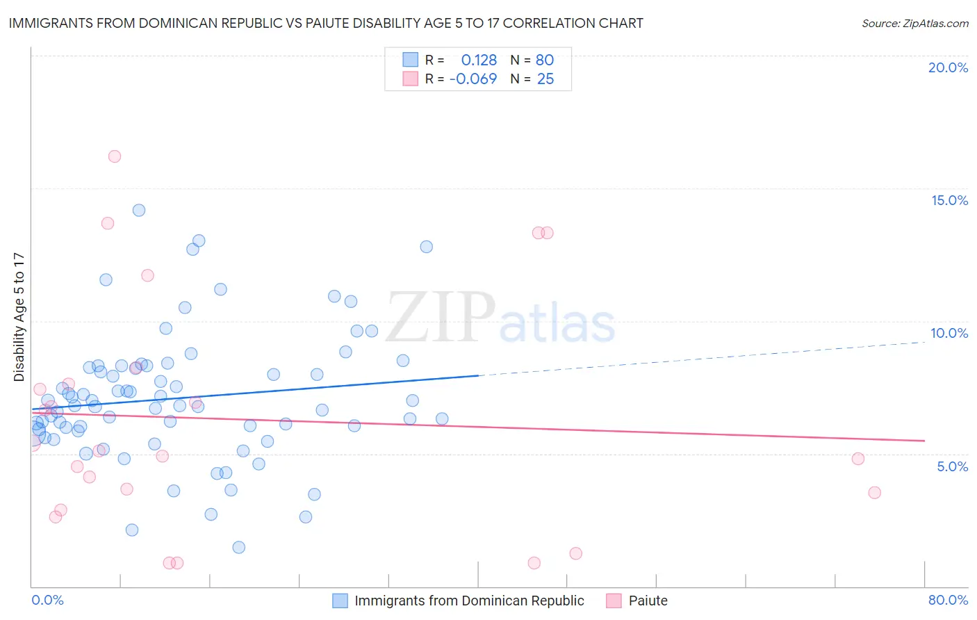 Immigrants from Dominican Republic vs Paiute Disability Age 5 to 17