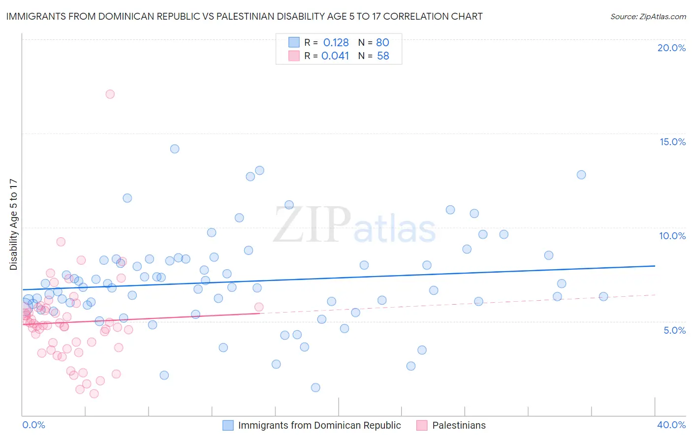 Immigrants from Dominican Republic vs Palestinian Disability Age 5 to 17
