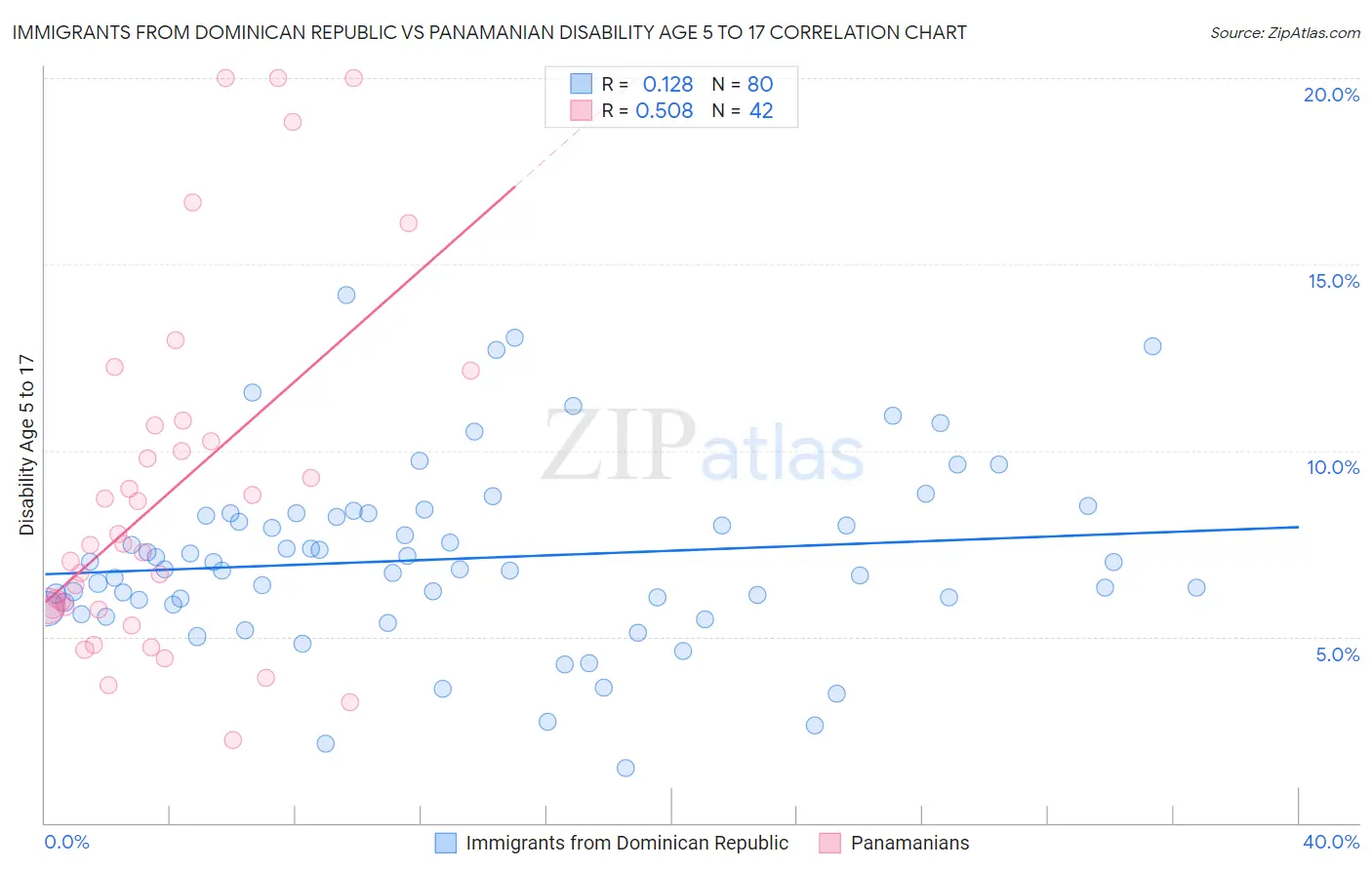 Immigrants from Dominican Republic vs Panamanian Disability Age 5 to 17