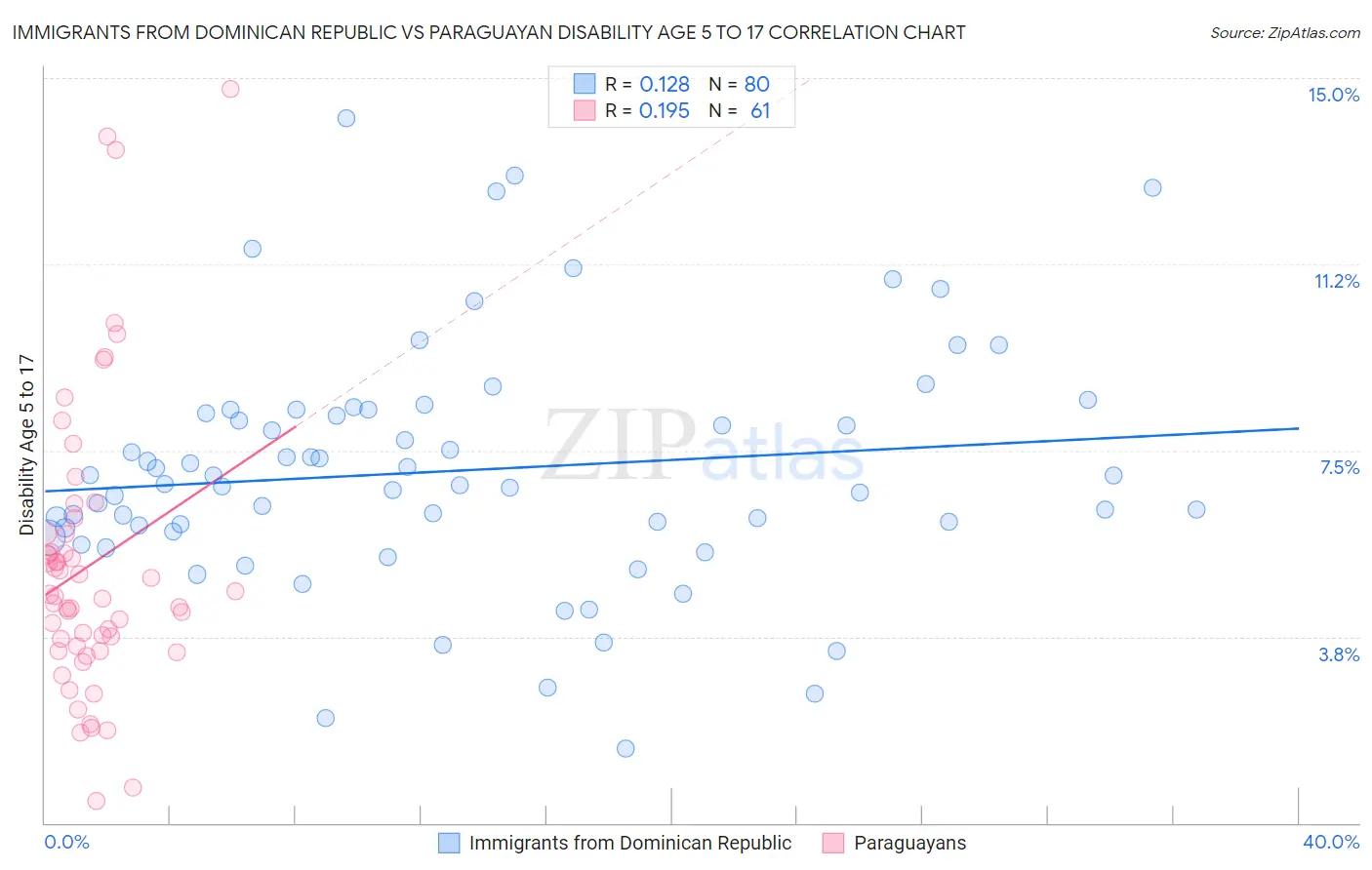 Immigrants from Dominican Republic vs Paraguayan Disability Age 5 to 17