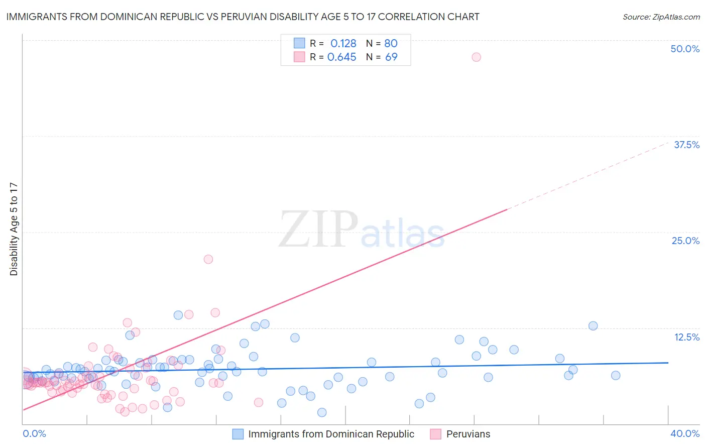 Immigrants from Dominican Republic vs Peruvian Disability Age 5 to 17