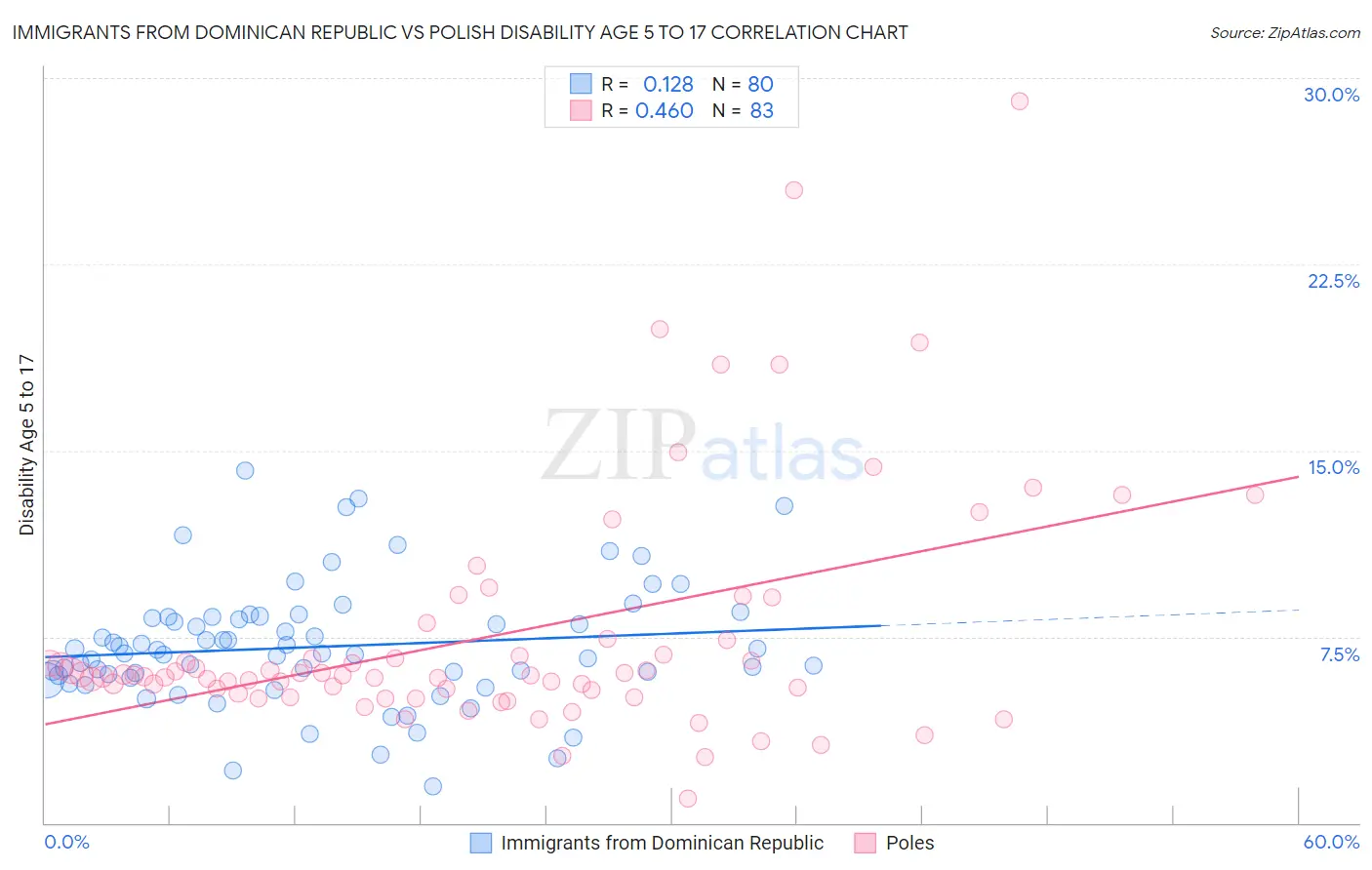Immigrants from Dominican Republic vs Polish Disability Age 5 to 17