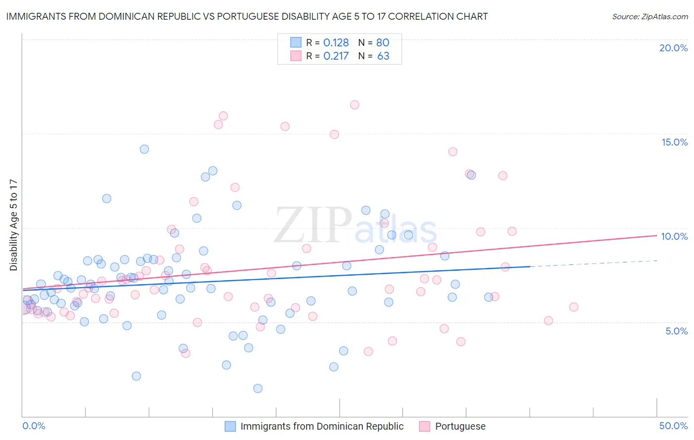 Immigrants from Dominican Republic vs Portuguese Disability Age 5 to 17