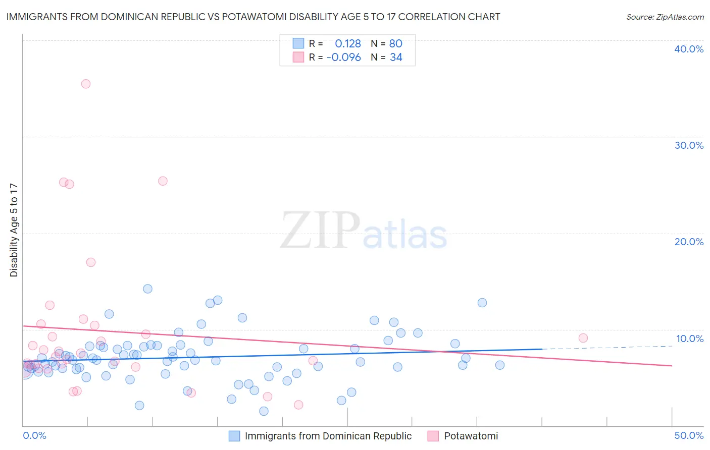 Immigrants from Dominican Republic vs Potawatomi Disability Age 5 to 17