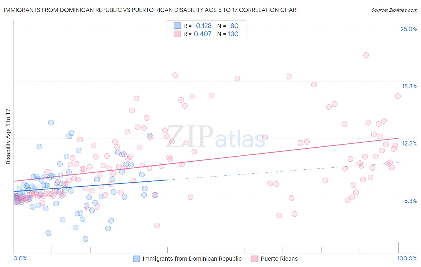 Immigrants from Dominican Republic vs Puerto Rican Disability Age 5 to 17