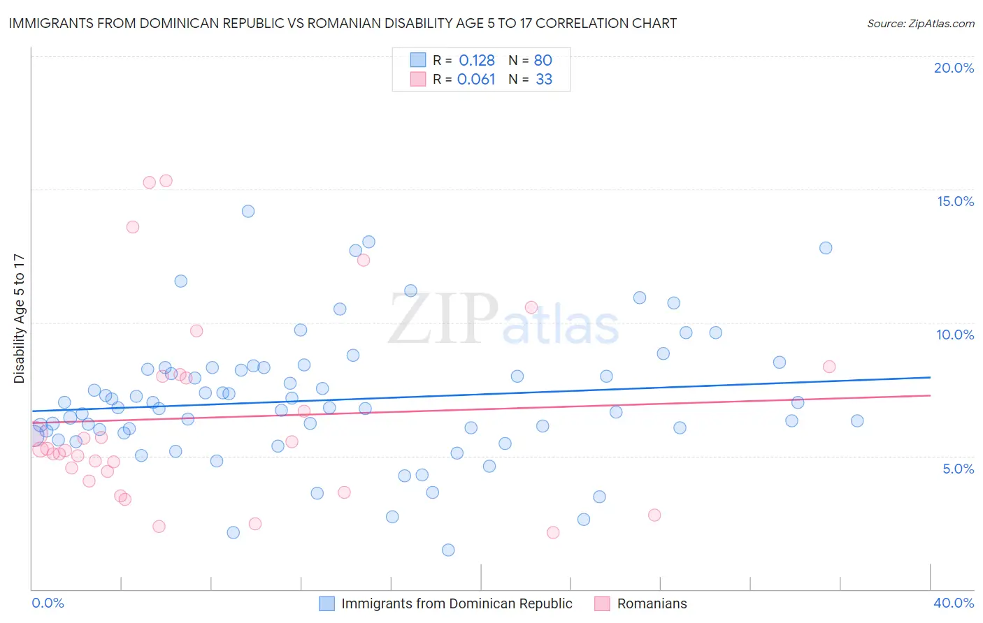 Immigrants from Dominican Republic vs Romanian Disability Age 5 to 17