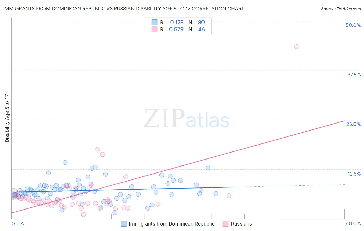 Immigrants from Dominican Republic vs Russian Disability Age 5 to 17