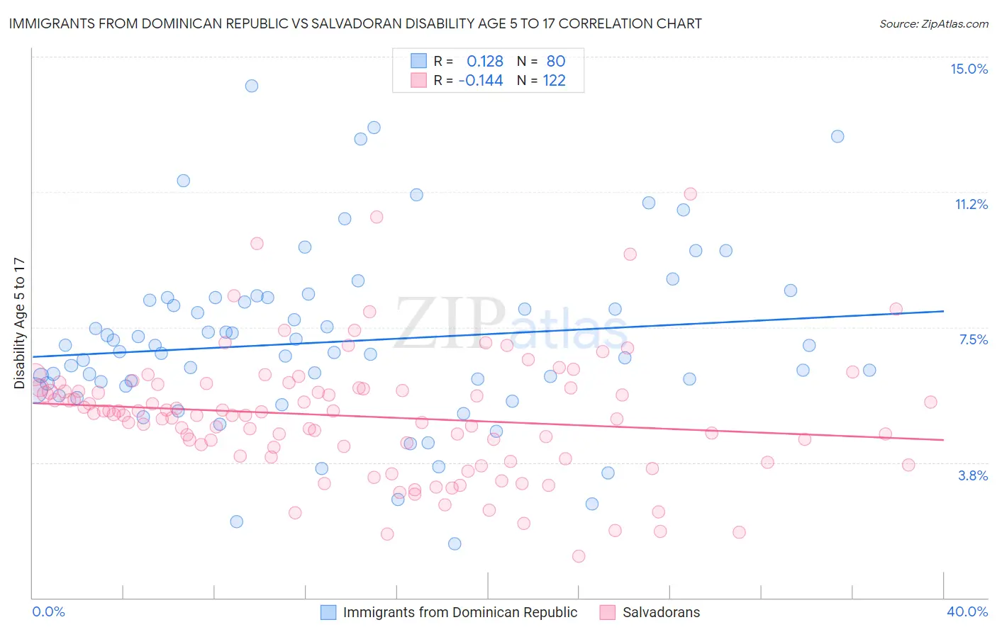 Immigrants from Dominican Republic vs Salvadoran Disability Age 5 to 17