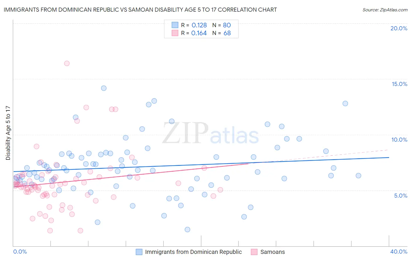 Immigrants from Dominican Republic vs Samoan Disability Age 5 to 17