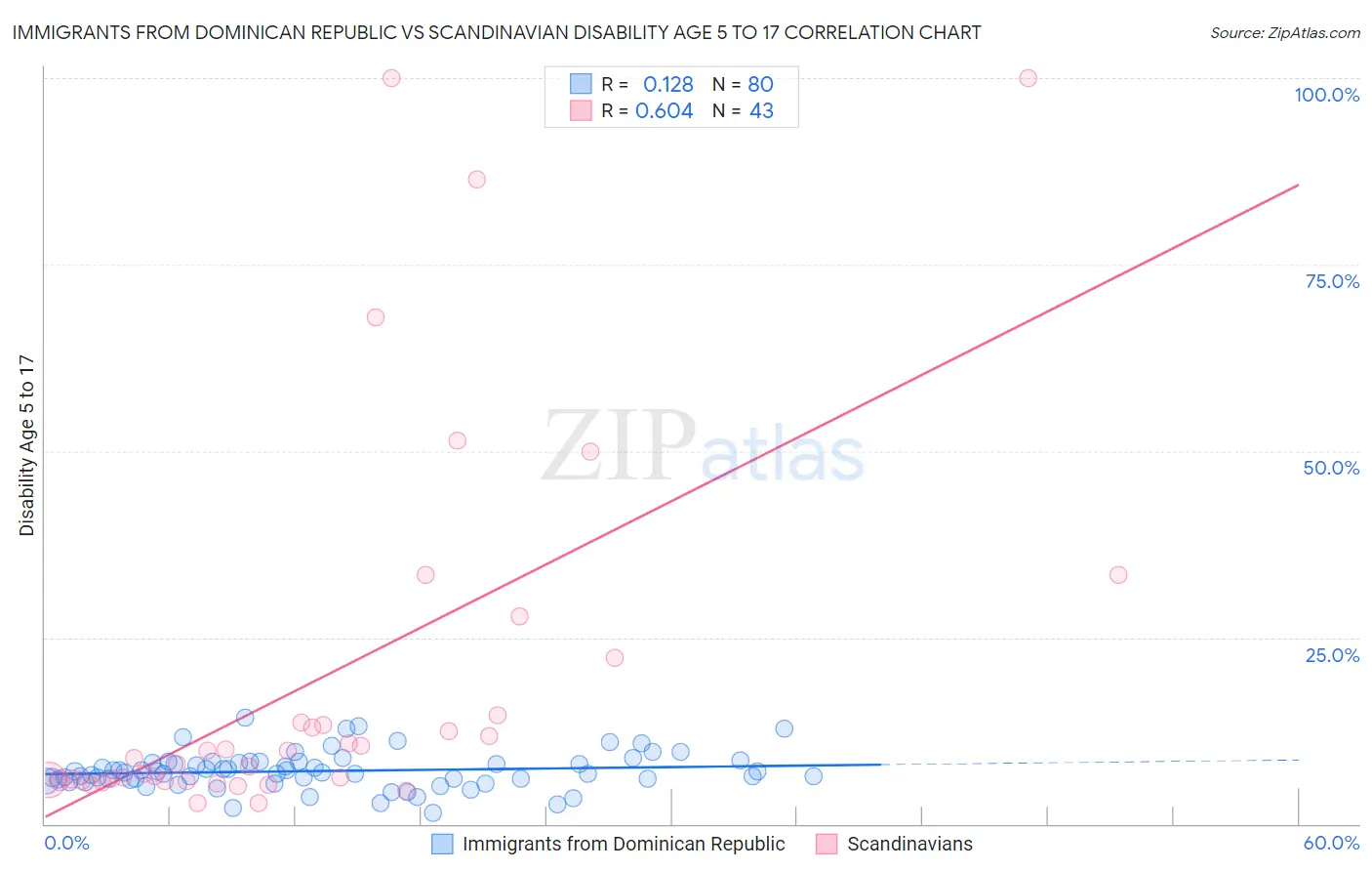 Immigrants from Dominican Republic vs Scandinavian Disability Age 5 to 17