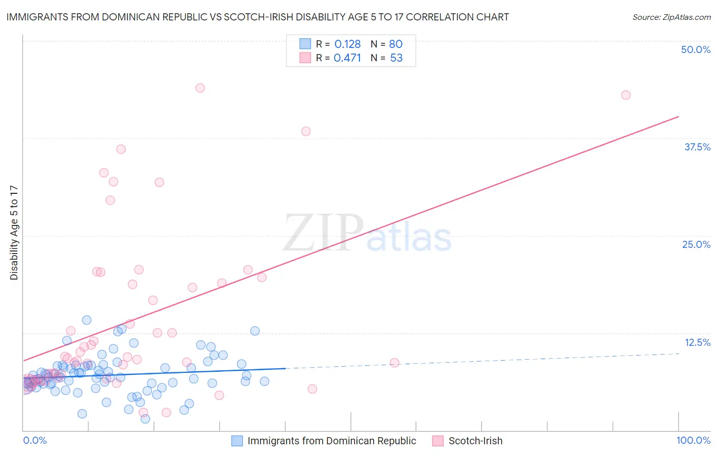 Immigrants from Dominican Republic vs Scotch-Irish Disability Age 5 to 17