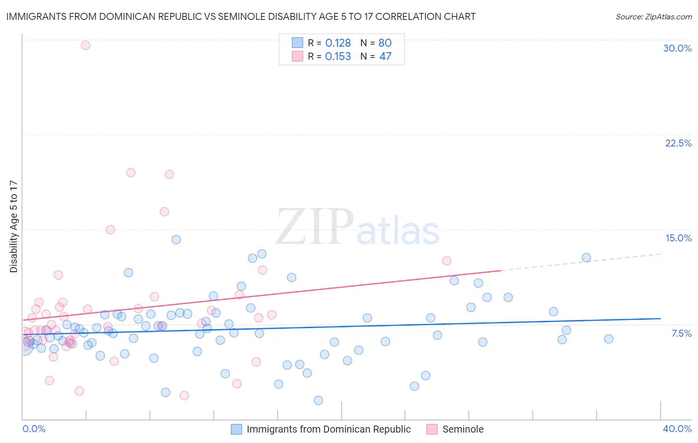 Immigrants from Dominican Republic vs Seminole Disability Age 5 to 17