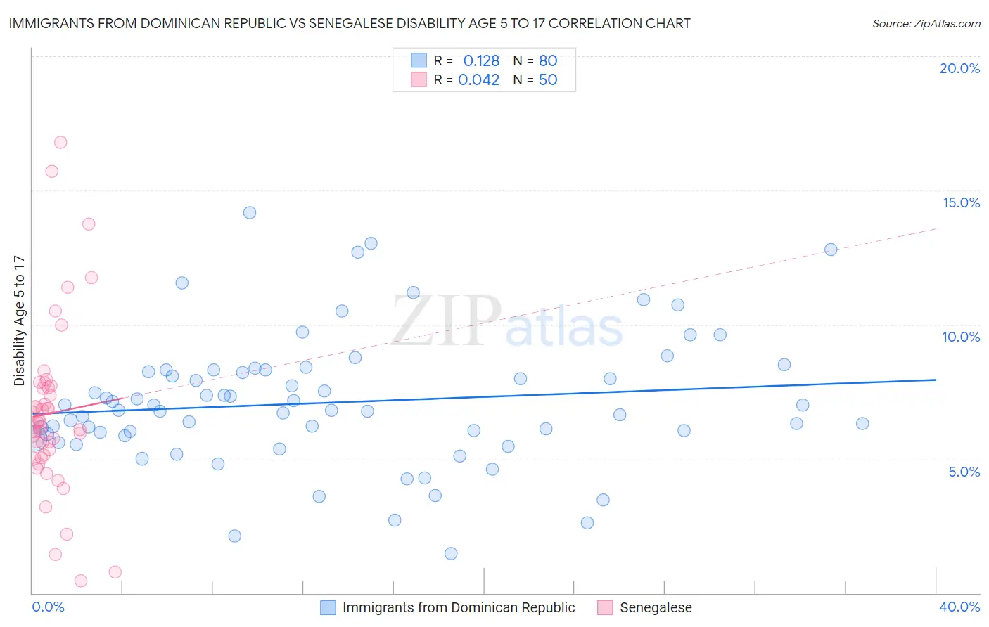Immigrants from Dominican Republic vs Senegalese Disability Age 5 to 17