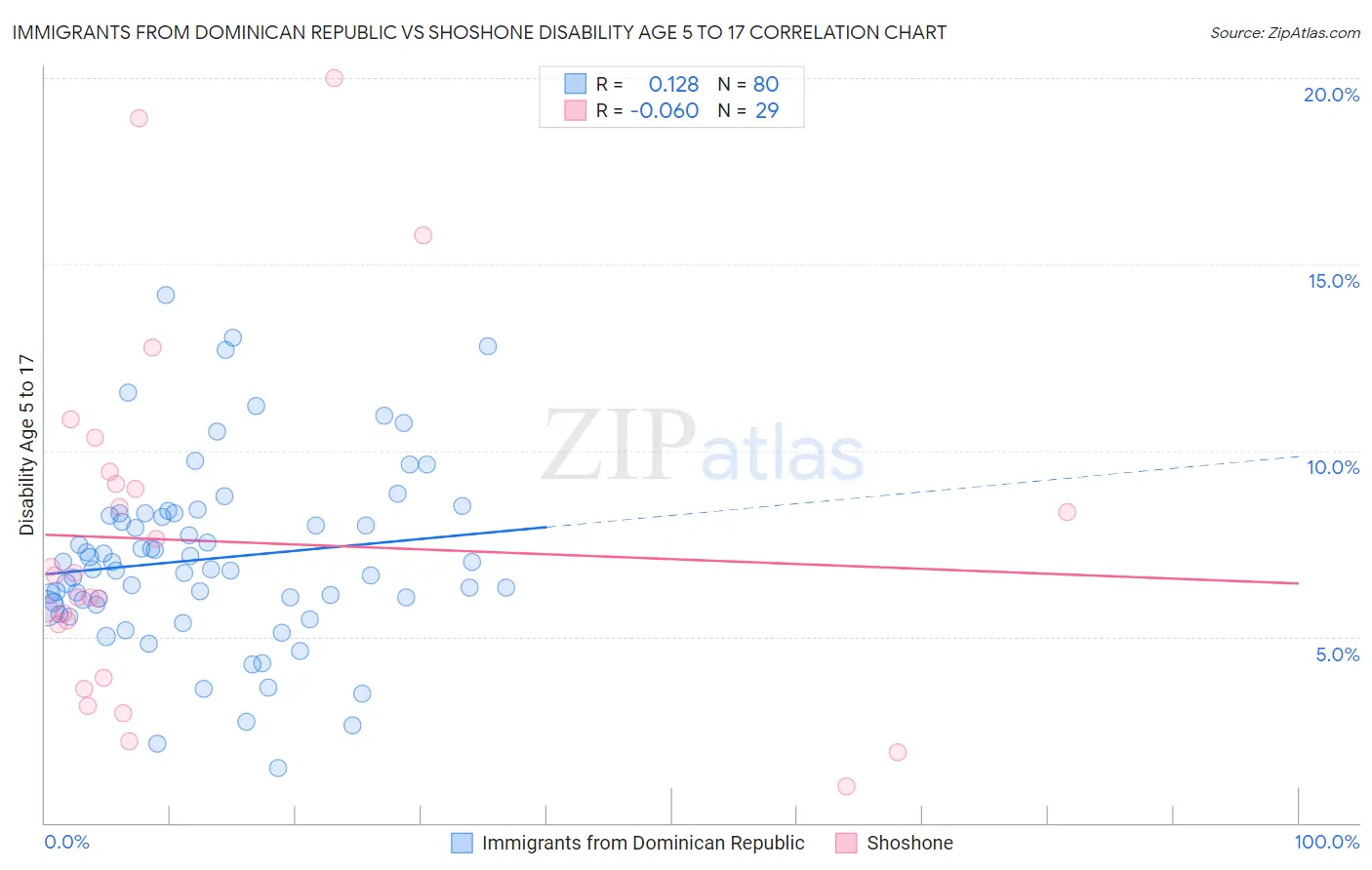 Immigrants from Dominican Republic vs Shoshone Disability Age 5 to 17