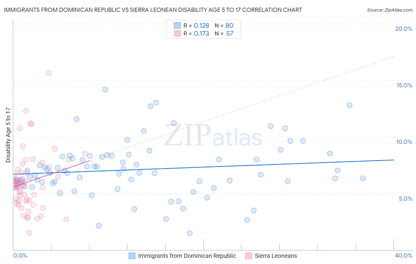 Immigrants from Dominican Republic vs Sierra Leonean Disability Age 5 to 17