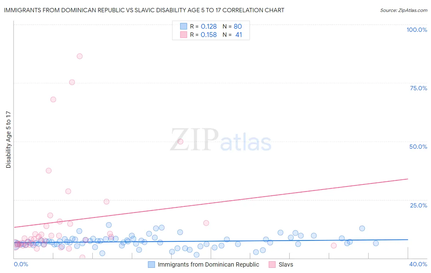 Immigrants from Dominican Republic vs Slavic Disability Age 5 to 17