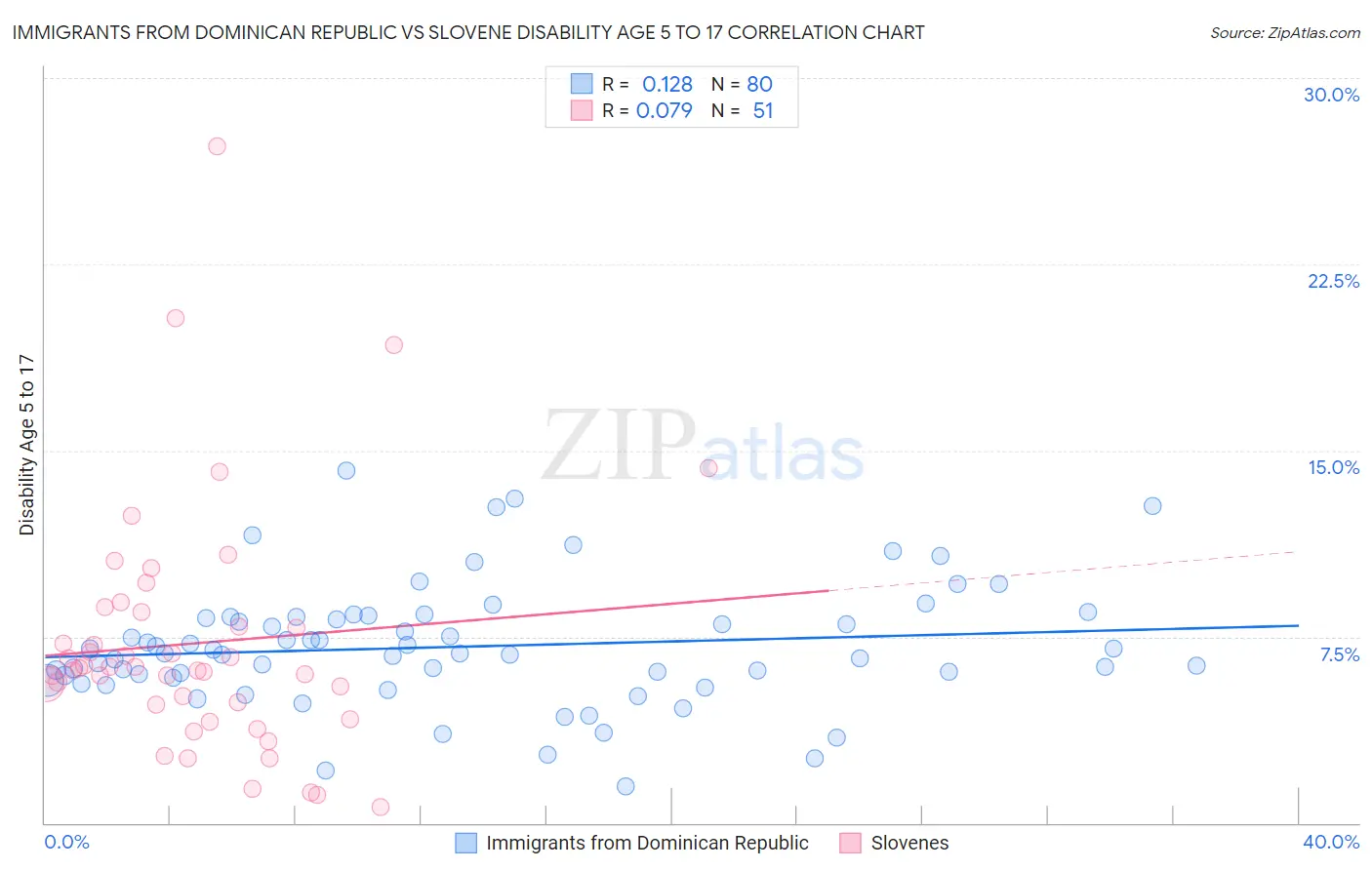 Immigrants from Dominican Republic vs Slovene Disability Age 5 to 17
