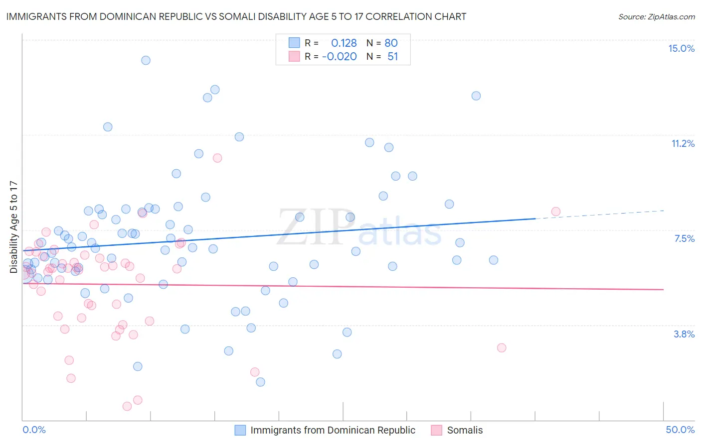 Immigrants from Dominican Republic vs Somali Disability Age 5 to 17