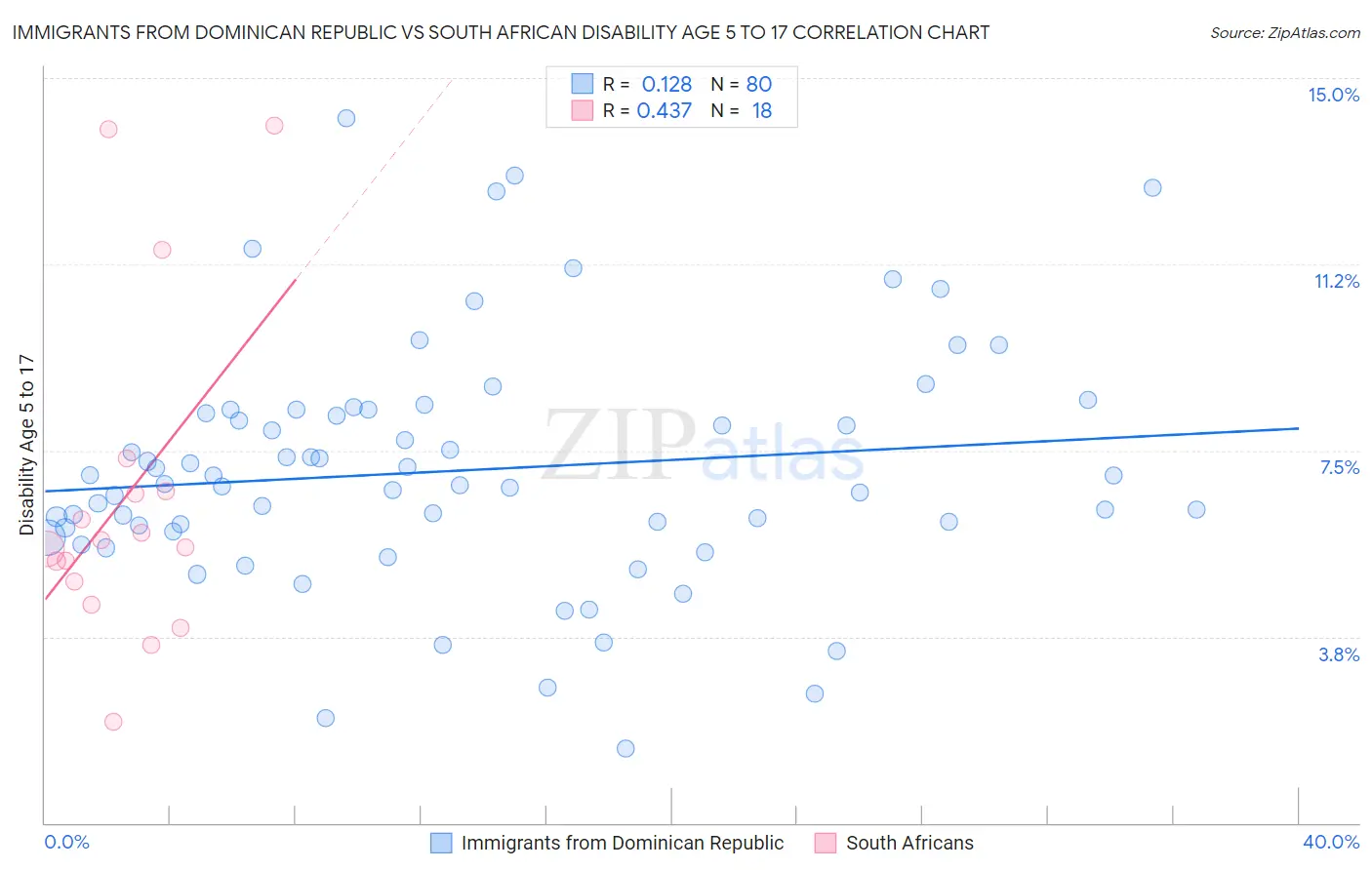 Immigrants from Dominican Republic vs South African Disability Age 5 to 17