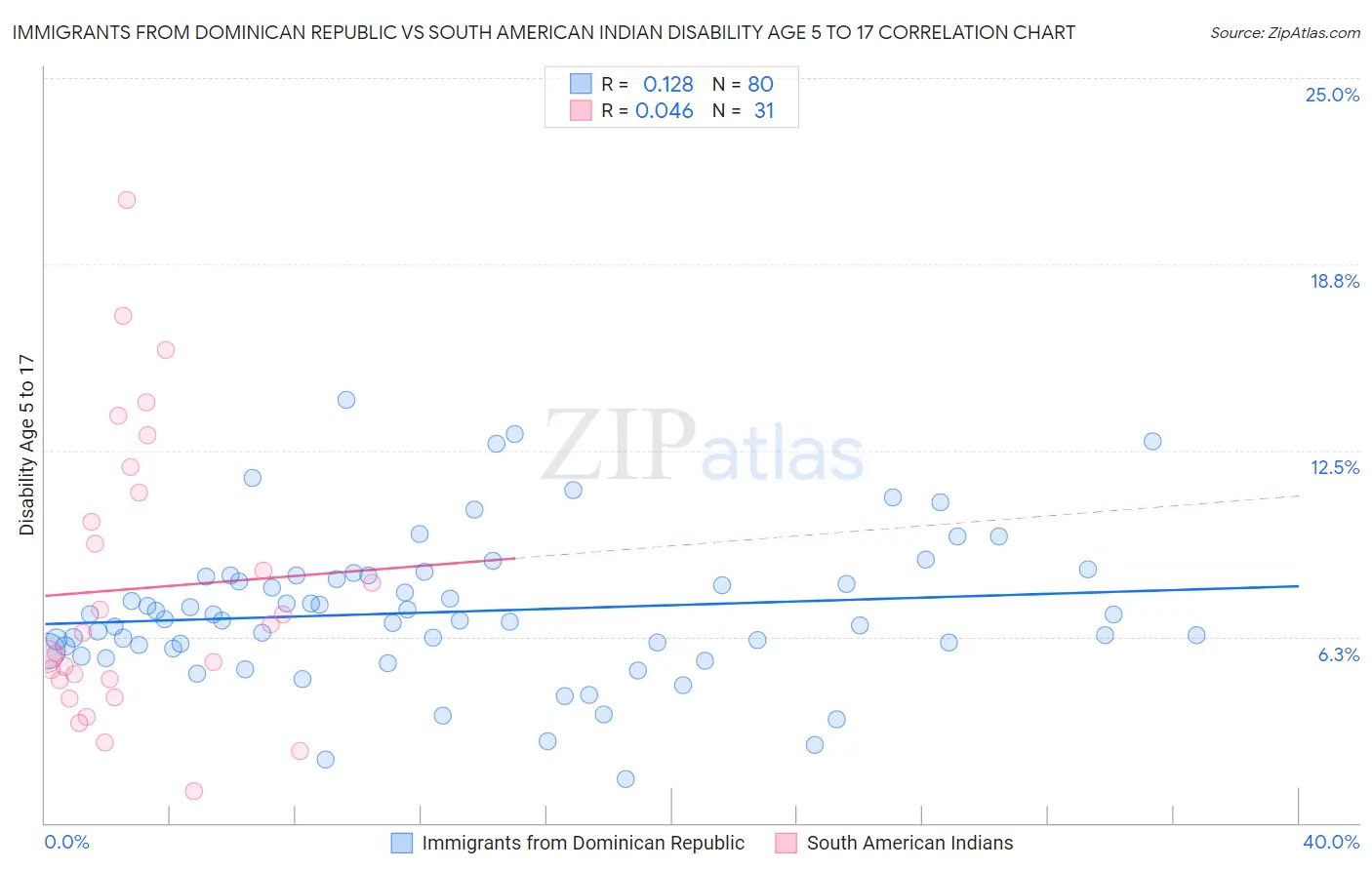 Immigrants from Dominican Republic vs South American Indian Disability Age 5 to 17