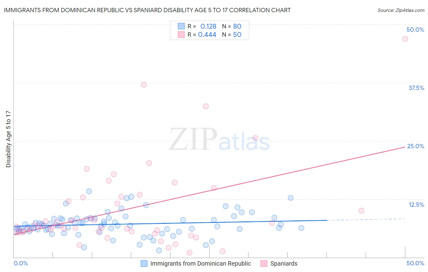 Immigrants from Dominican Republic vs Spaniard Disability Age 5 to 17