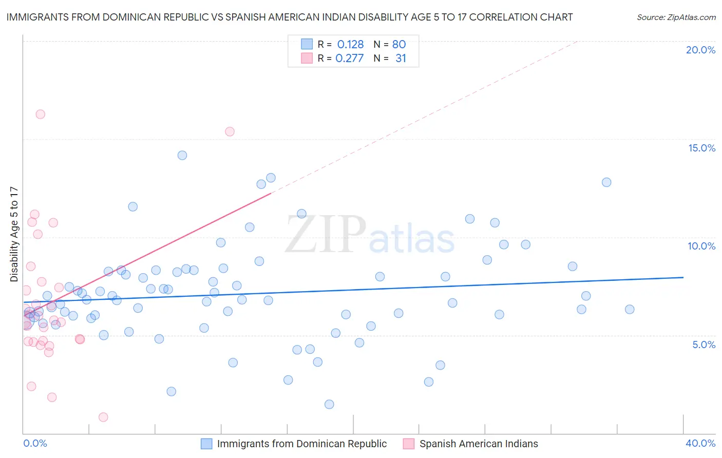 Immigrants from Dominican Republic vs Spanish American Indian Disability Age 5 to 17
