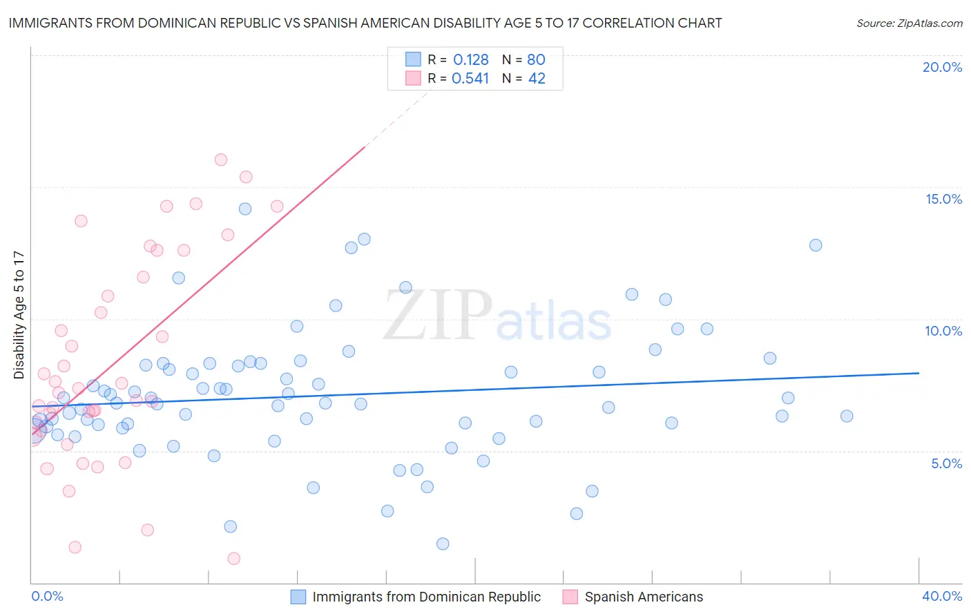 Immigrants from Dominican Republic vs Spanish American Disability Age 5 to 17