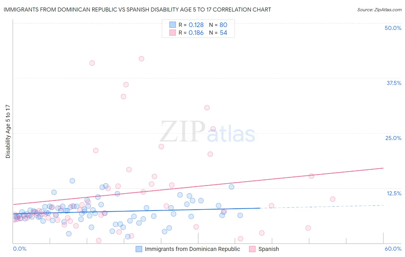 Immigrants from Dominican Republic vs Spanish Disability Age 5 to 17