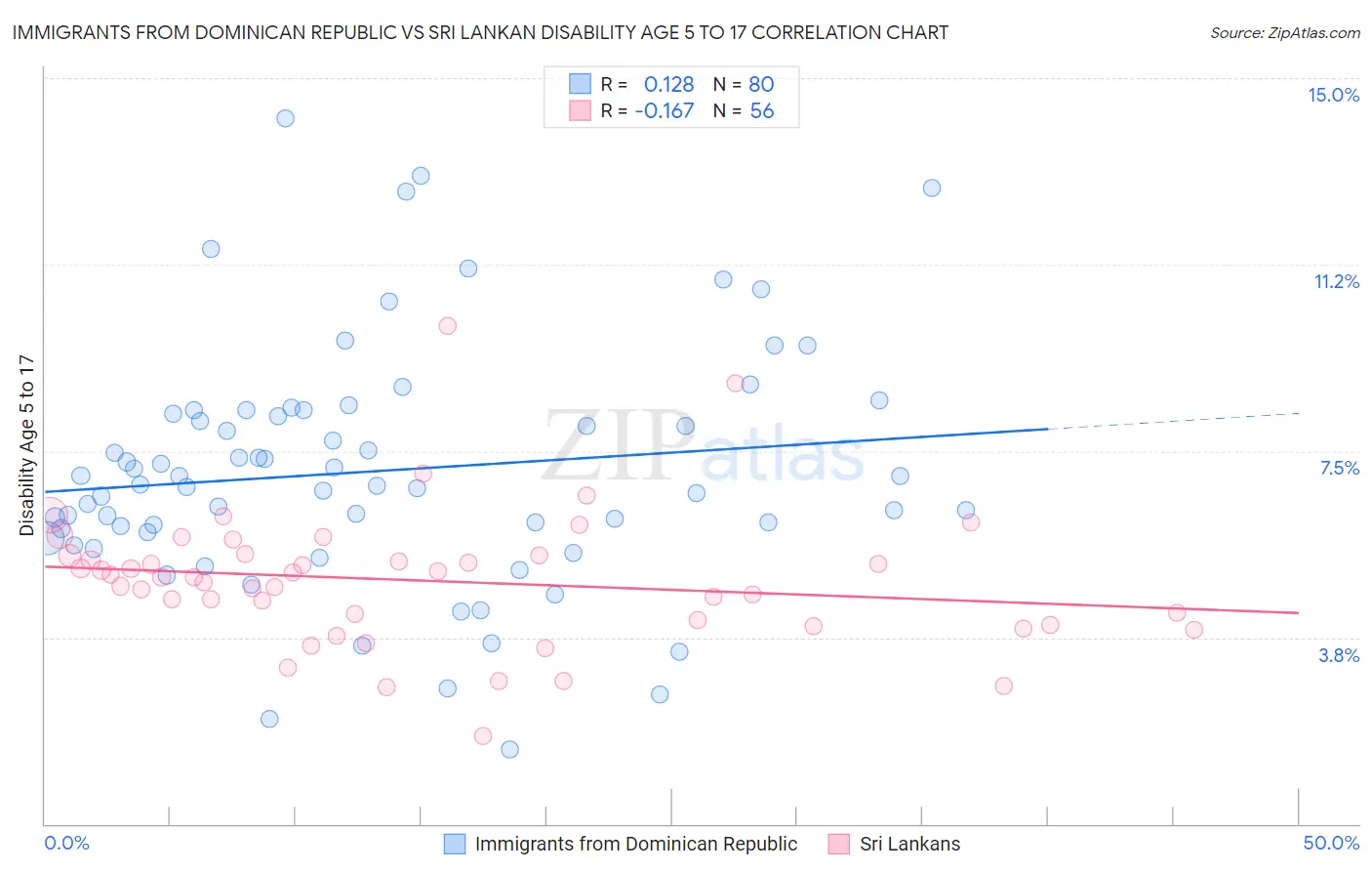 Immigrants from Dominican Republic vs Sri Lankan Disability Age 5 to 17