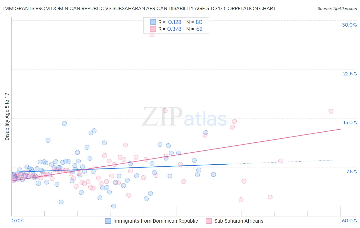 Immigrants from Dominican Republic vs Subsaharan African Disability Age 5 to 17