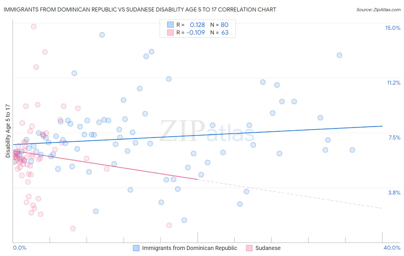 Immigrants from Dominican Republic vs Sudanese Disability Age 5 to 17
