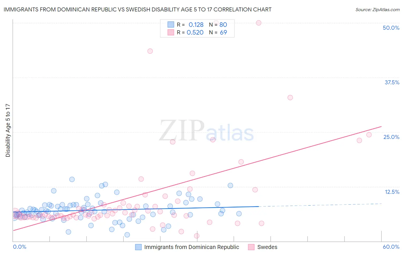 Immigrants from Dominican Republic vs Swedish Disability Age 5 to 17