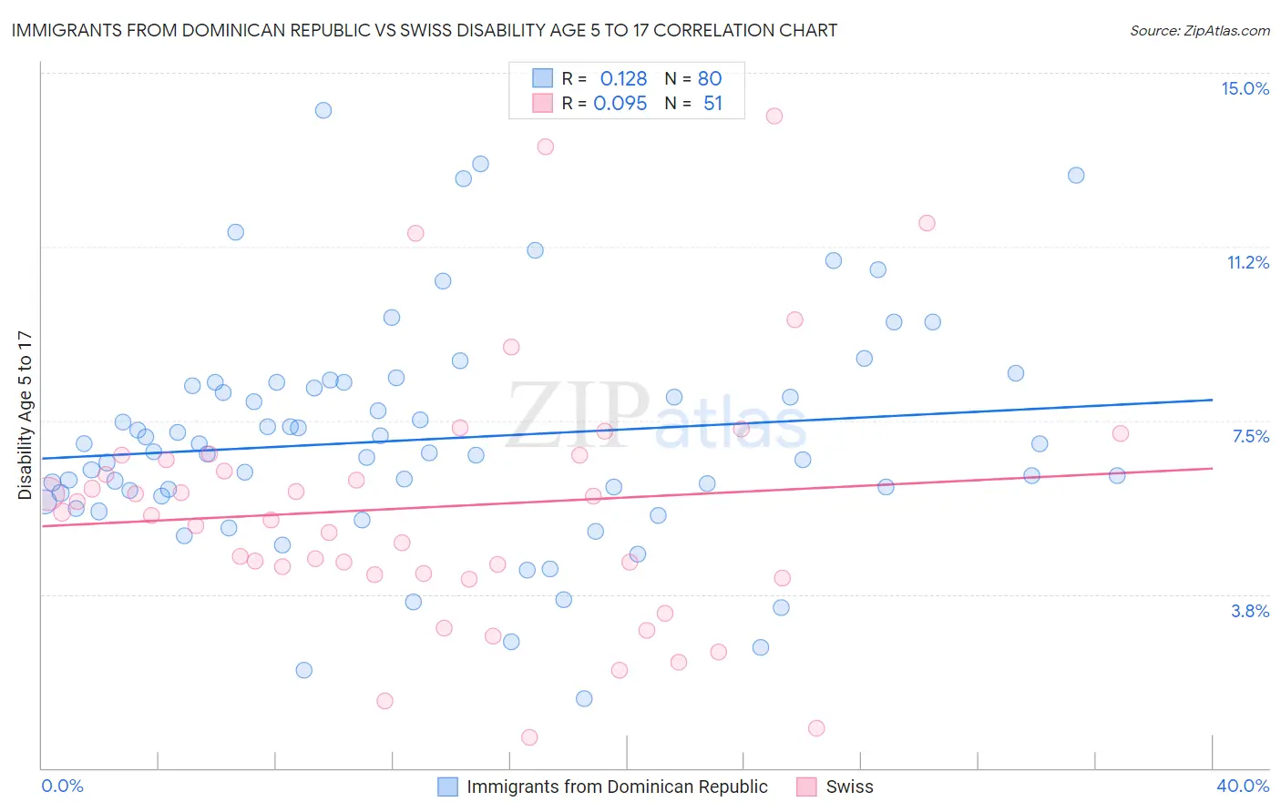 Immigrants from Dominican Republic vs Swiss Disability Age 5 to 17